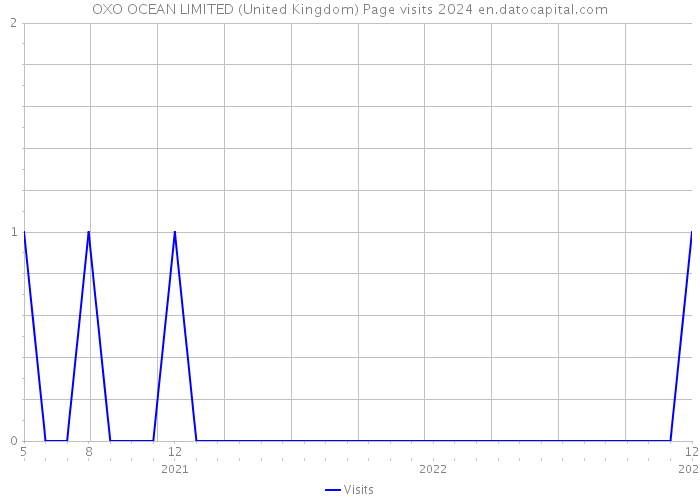 OXO OCEAN LIMITED (United Kingdom) Page visits 2024 