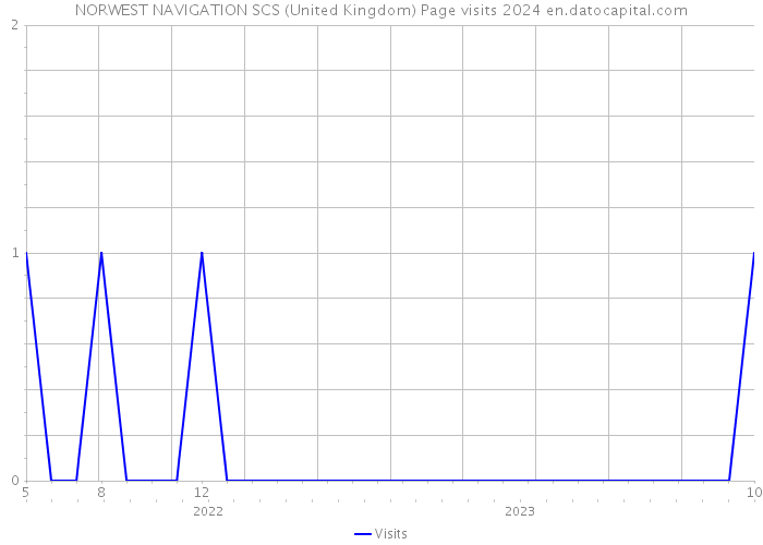 NORWEST NAVIGATION SCS (United Kingdom) Page visits 2024 