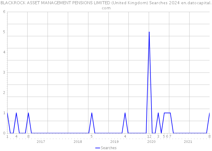 BLACKROCK ASSET MANAGEMENT PENSIONS LIMITED (United Kingdom) Searches 2024 