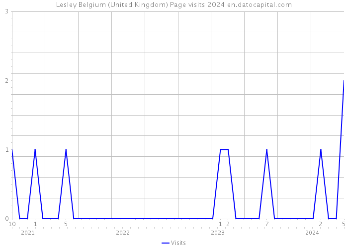 Lesley Belgium (United Kingdom) Page visits 2024 