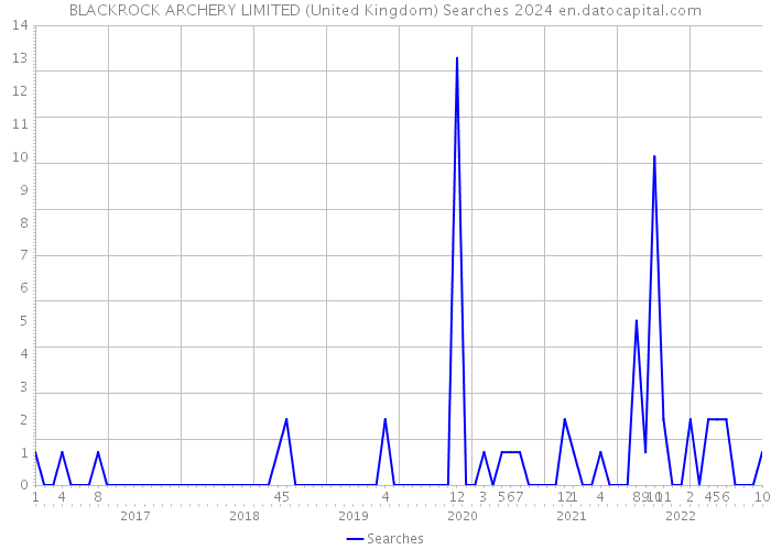 BLACKROCK ARCHERY LIMITED (United Kingdom) Searches 2024 