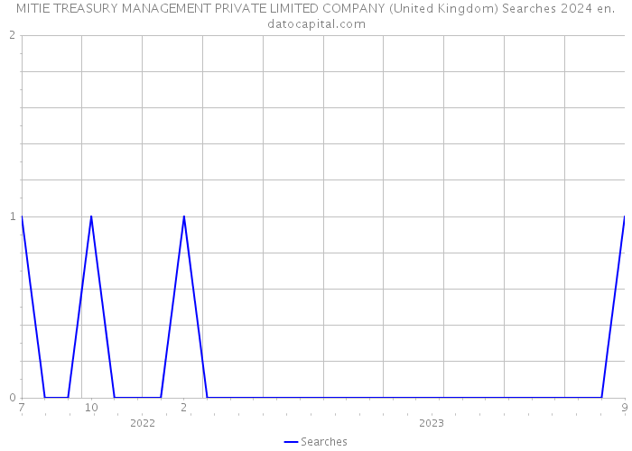 MITIE TREASURY MANAGEMENT PRIVATE LIMITED COMPANY (United Kingdom) Searches 2024 