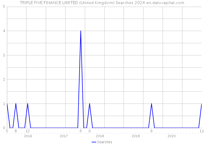 TRIPLE FIVE FINANCE LIMITED (United Kingdom) Searches 2024 