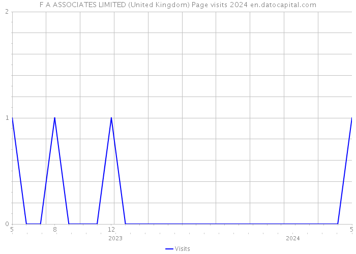 F A ASSOCIATES LIMITED (United Kingdom) Page visits 2024 