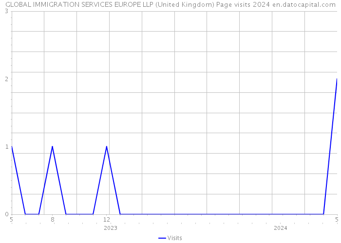 GLOBAL IMMIGRATION SERVICES EUROPE LLP (United Kingdom) Page visits 2024 