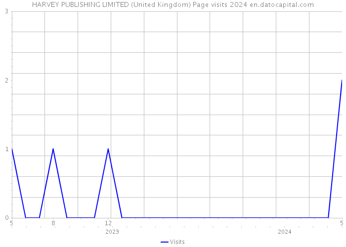 HARVEY PUBLISHING LIMITED (United Kingdom) Page visits 2024 