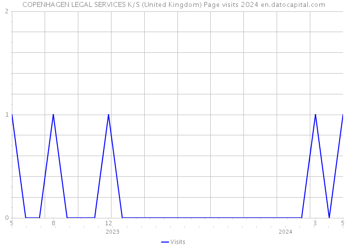 COPENHAGEN LEGAL SERVICES K/S (United Kingdom) Page visits 2024 