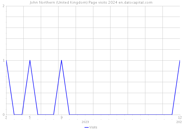 John Northern (United Kingdom) Page visits 2024 