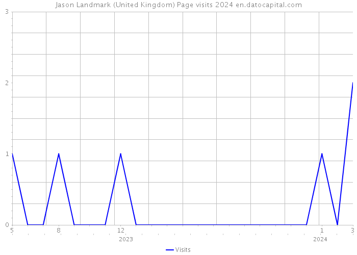Jason Landmark (United Kingdom) Page visits 2024 