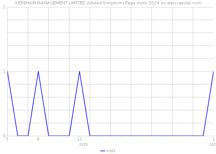 KERSHAW MANAGEMENT LIMITED (United Kingdom) Page visits 2024 