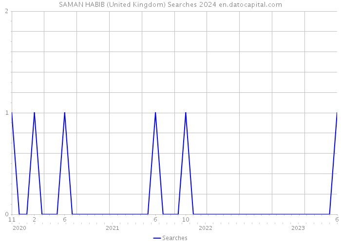 SAMAN HABIB (United Kingdom) Searches 2024 