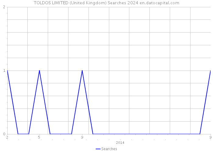 TOLDOS LIMITED (United Kingdom) Searches 2024 