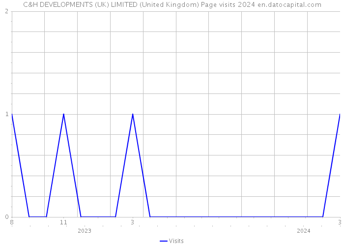 C&H DEVELOPMENTS (UK) LIMITED (United Kingdom) Page visits 2024 