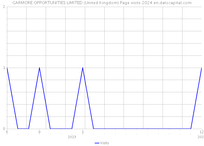 GARMORE OPPORTUNITIES LIMITED (United Kingdom) Page visits 2024 
