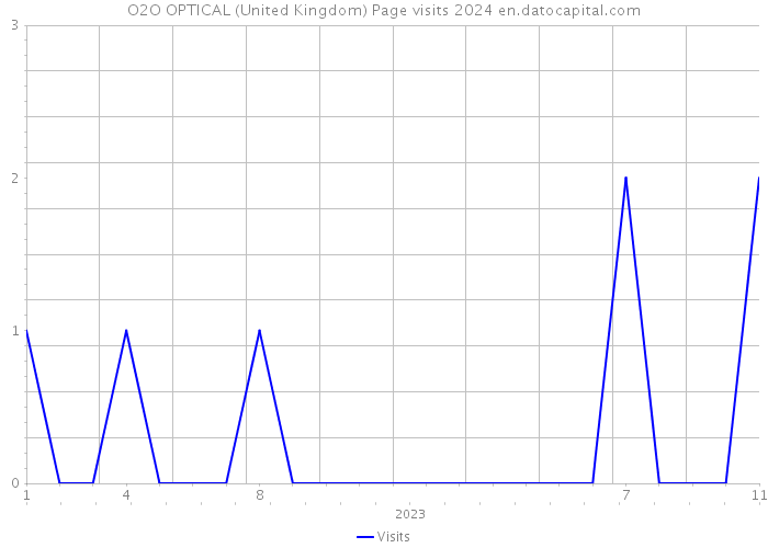 O2O OPTICAL (United Kingdom) Page visits 2024 