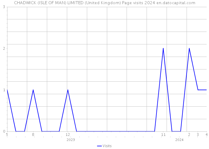CHADWICK (ISLE OF MAN) LIMITED (United Kingdom) Page visits 2024 