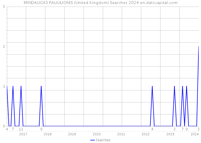 MINDAUGAS PALIULIONIS (United Kingdom) Searches 2024 