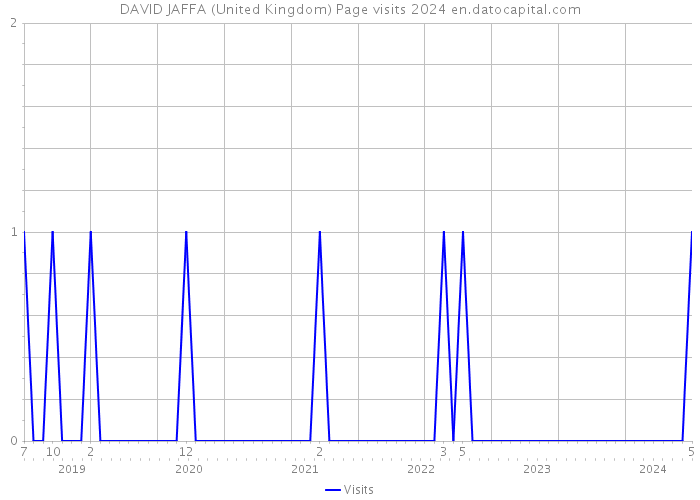 DAVID JAFFA (United Kingdom) Page visits 2024 