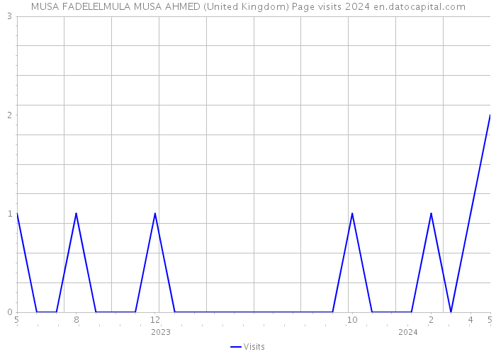 MUSA FADELELMULA MUSA AHMED (United Kingdom) Page visits 2024 