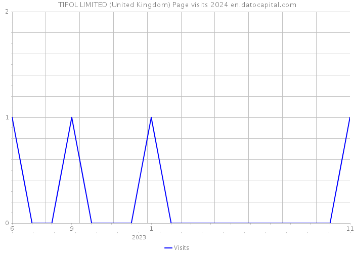 TIPOL LIMITED (United Kingdom) Page visits 2024 
