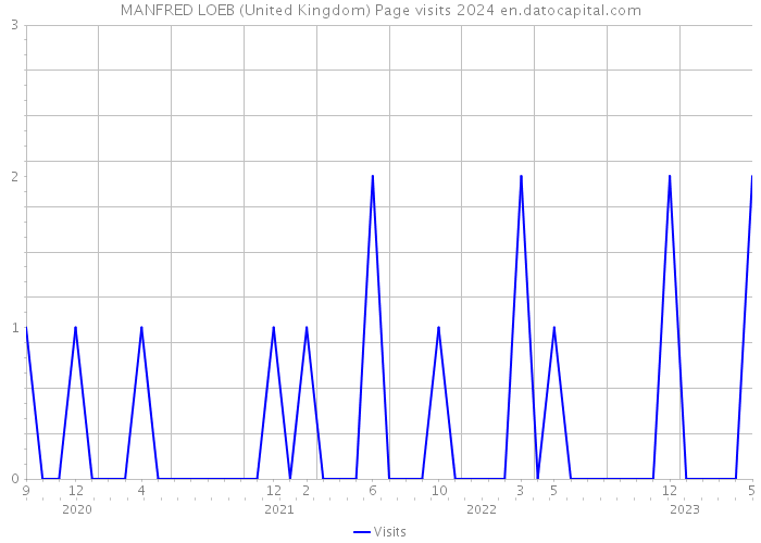 MANFRED LOEB (United Kingdom) Page visits 2024 