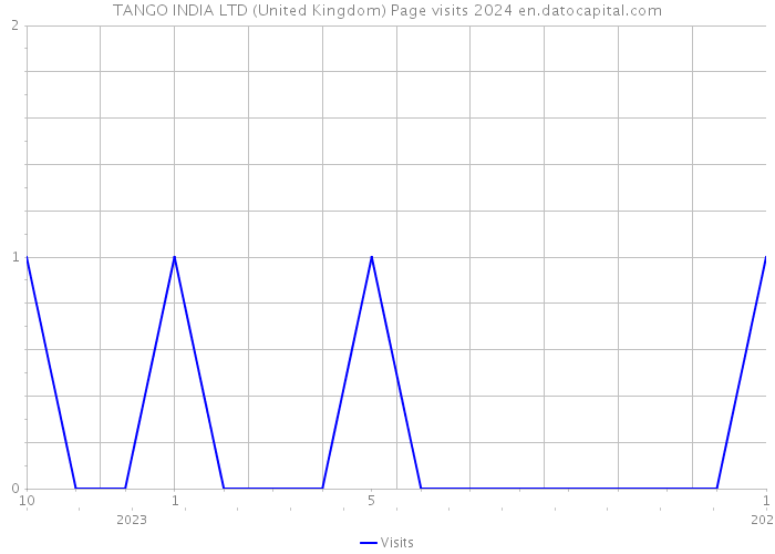 TANGO INDIA LTD (United Kingdom) Page visits 2024 