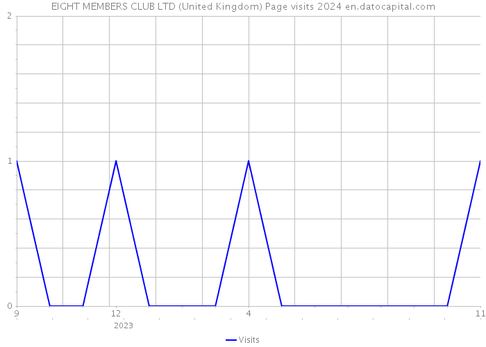 EIGHT MEMBERS CLUB LTD (United Kingdom) Page visits 2024 