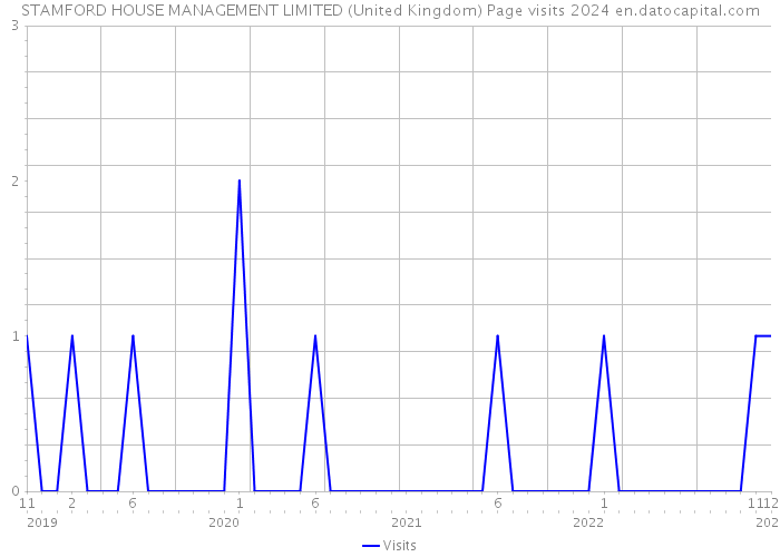 STAMFORD HOUSE MANAGEMENT LIMITED (United Kingdom) Page visits 2024 