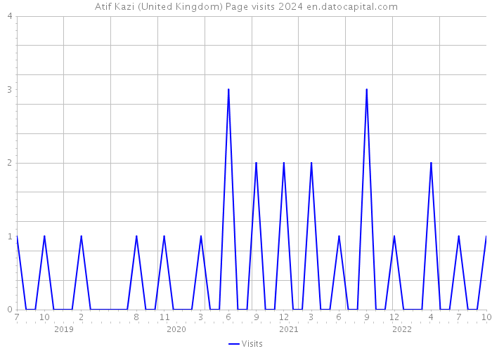 Atif Kazi (United Kingdom) Page visits 2024 