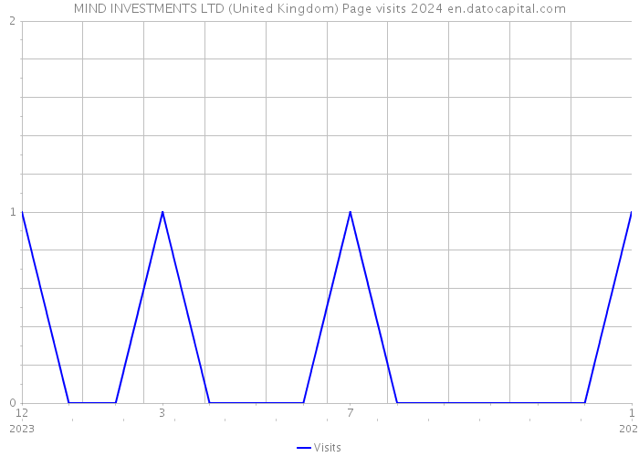 MIND INVESTMENTS LTD (United Kingdom) Page visits 2024 