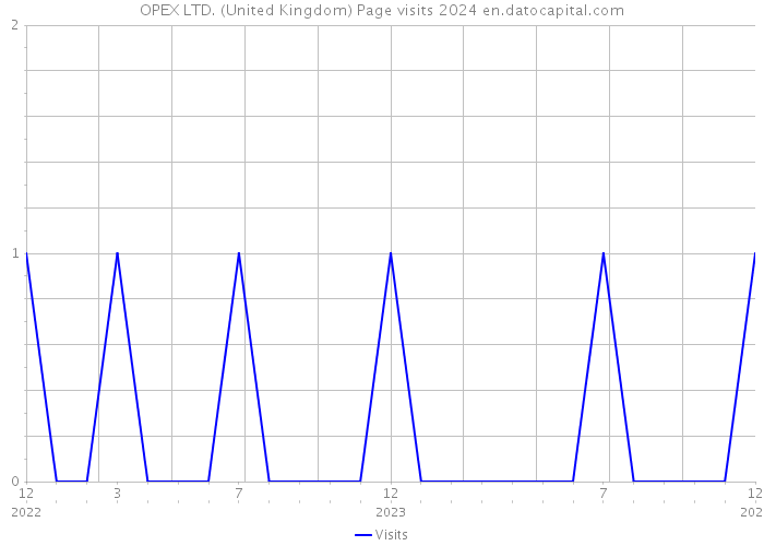 OPEX LTD. (United Kingdom) Page visits 2024 