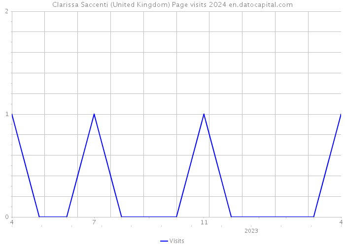 Clarissa Saccenti (United Kingdom) Page visits 2024 
