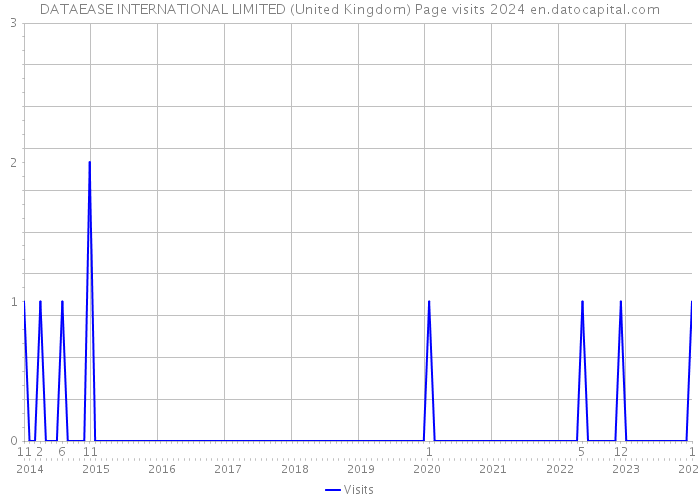 DATAEASE INTERNATIONAL LIMITED (United Kingdom) Page visits 2024 