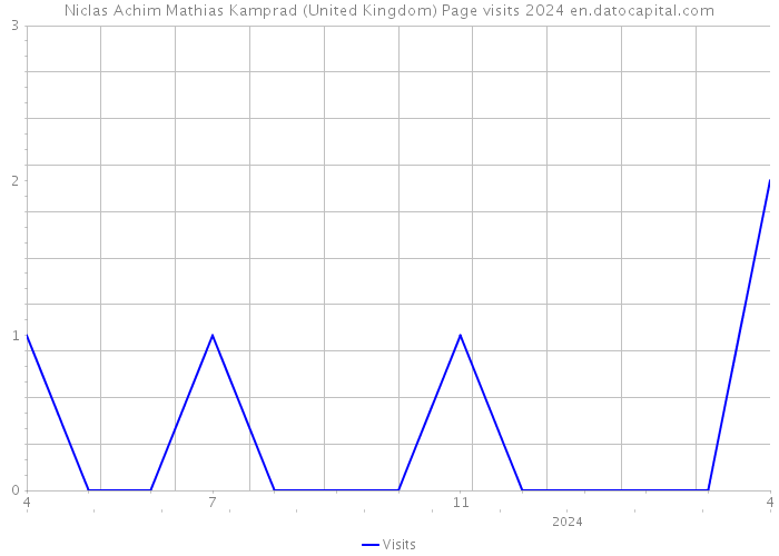 Niclas Achim Mathias Kamprad (United Kingdom) Page visits 2024 