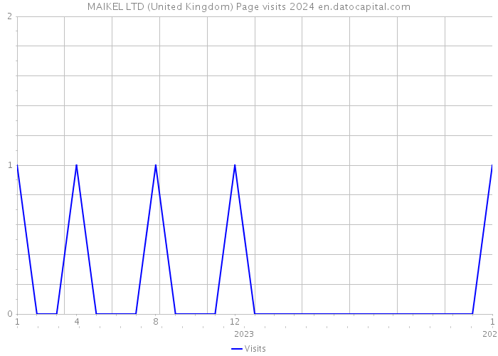 MAIKEL LTD (United Kingdom) Page visits 2024 