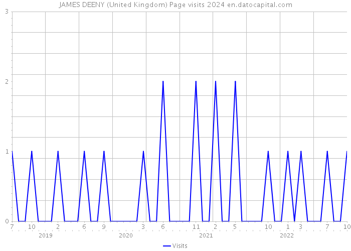 JAMES DEENY (United Kingdom) Page visits 2024 