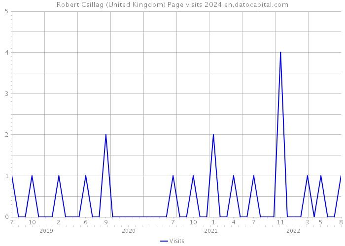 Robert Csillag (United Kingdom) Page visits 2024 