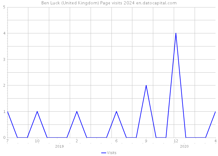 Ben Luck (United Kingdom) Page visits 2024 