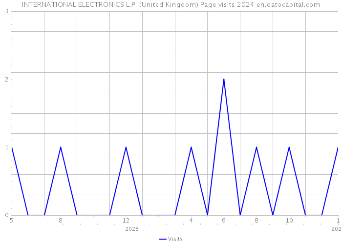 INTERNATIONAL ELECTRONICS L.P. (United Kingdom) Page visits 2024 