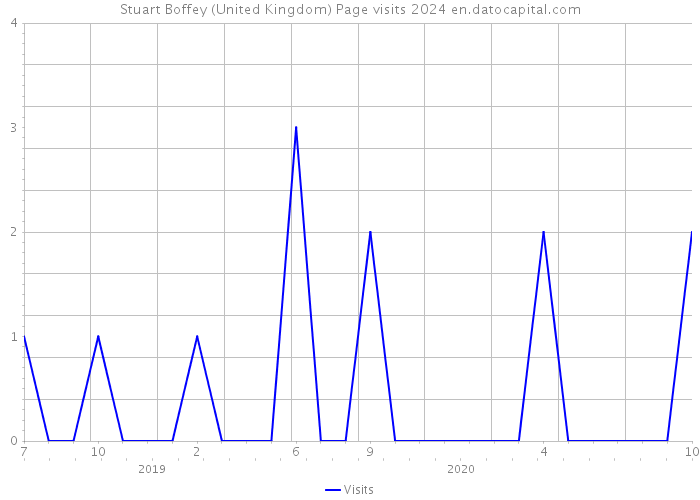 Stuart Boffey (United Kingdom) Page visits 2024 