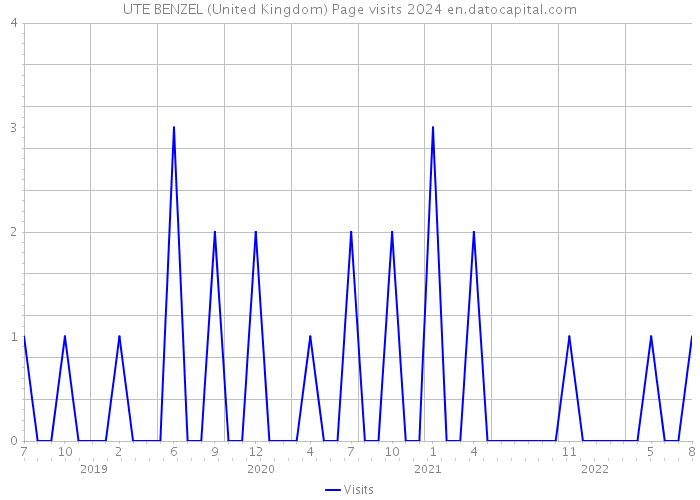 UTE BENZEL (United Kingdom) Page visits 2024 