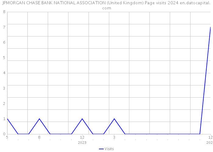 JPMORGAN CHASE BANK NATIONAL ASSOCIATION (United Kingdom) Page visits 2024 