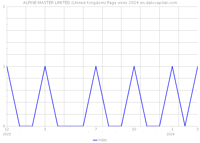 ALPINE MASTER LIMITED (United Kingdom) Page visits 2024 