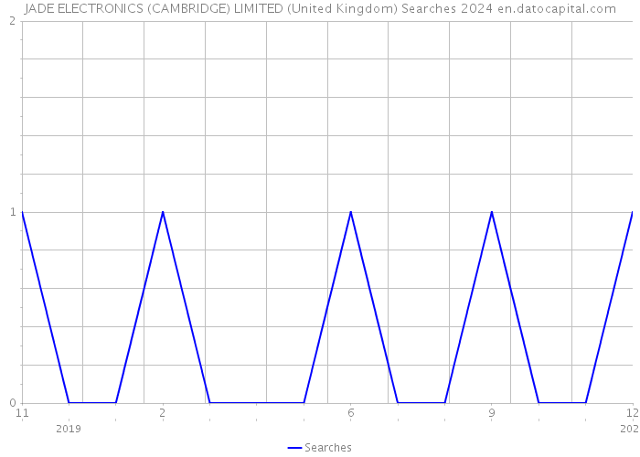 JADE ELECTRONICS (CAMBRIDGE) LIMITED (United Kingdom) Searches 2024 