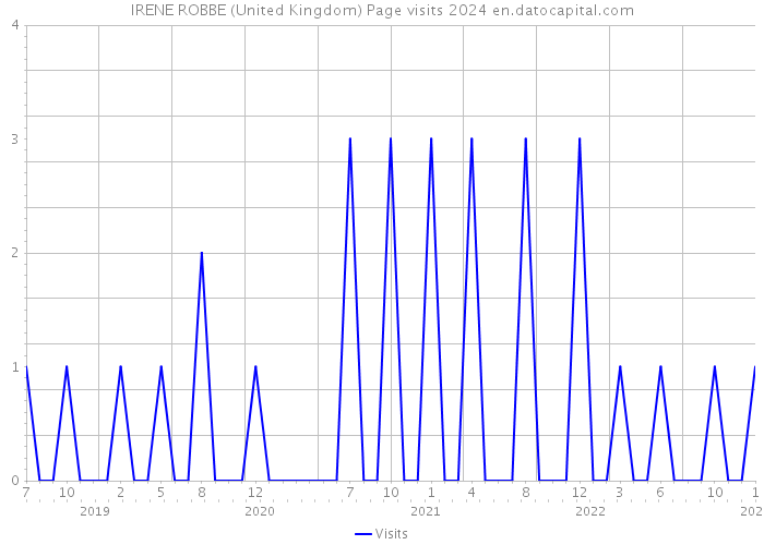 IRENE ROBBE (United Kingdom) Page visits 2024 