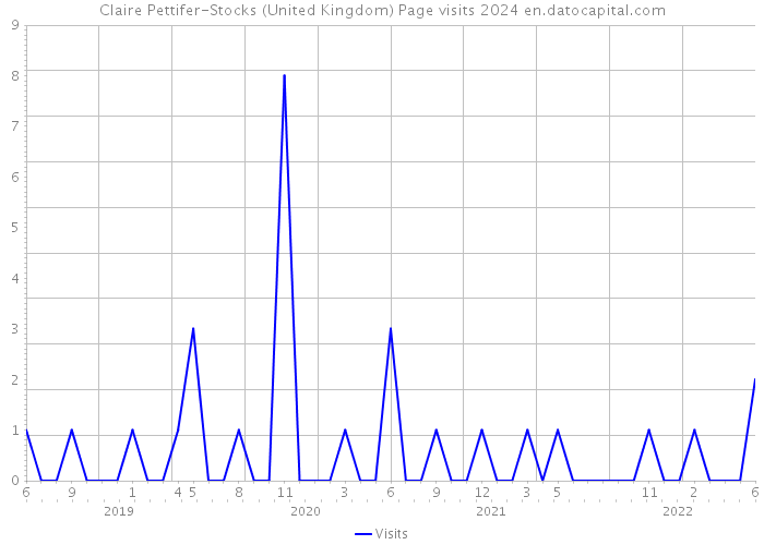 Claire Pettifer-Stocks (United Kingdom) Page visits 2024 