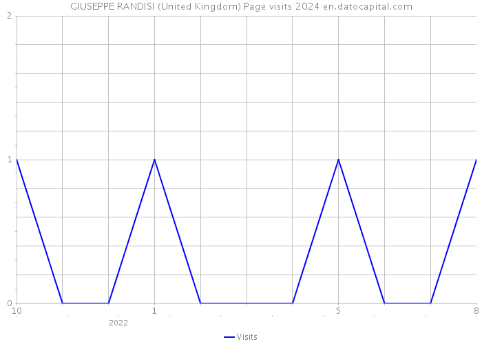 GIUSEPPE RANDISI (United Kingdom) Page visits 2024 