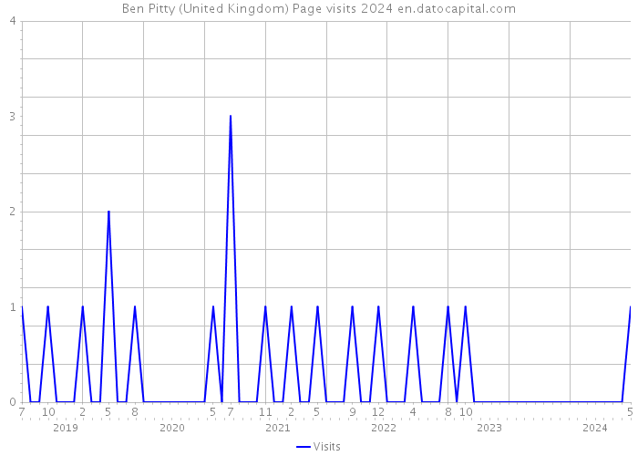 Ben Pitty (United Kingdom) Page visits 2024 