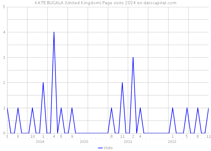 KATE BUGALA (United Kingdom) Page visits 2024 