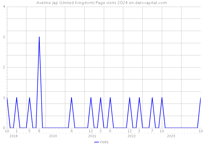Aveline Jap (United Kingdom) Page visits 2024 